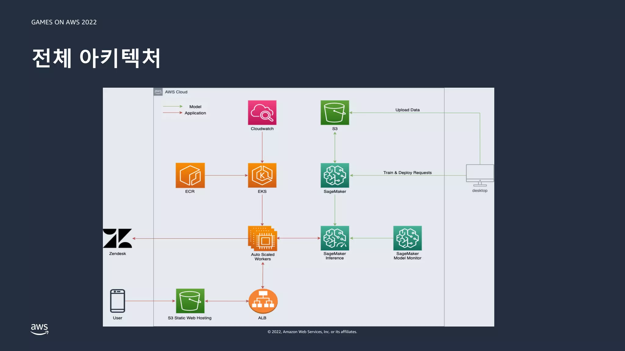 GAMES ON AWS 2022
© 2022, Amazon Web Services, Inc. or its affiliates.
전체 아키텍처
 