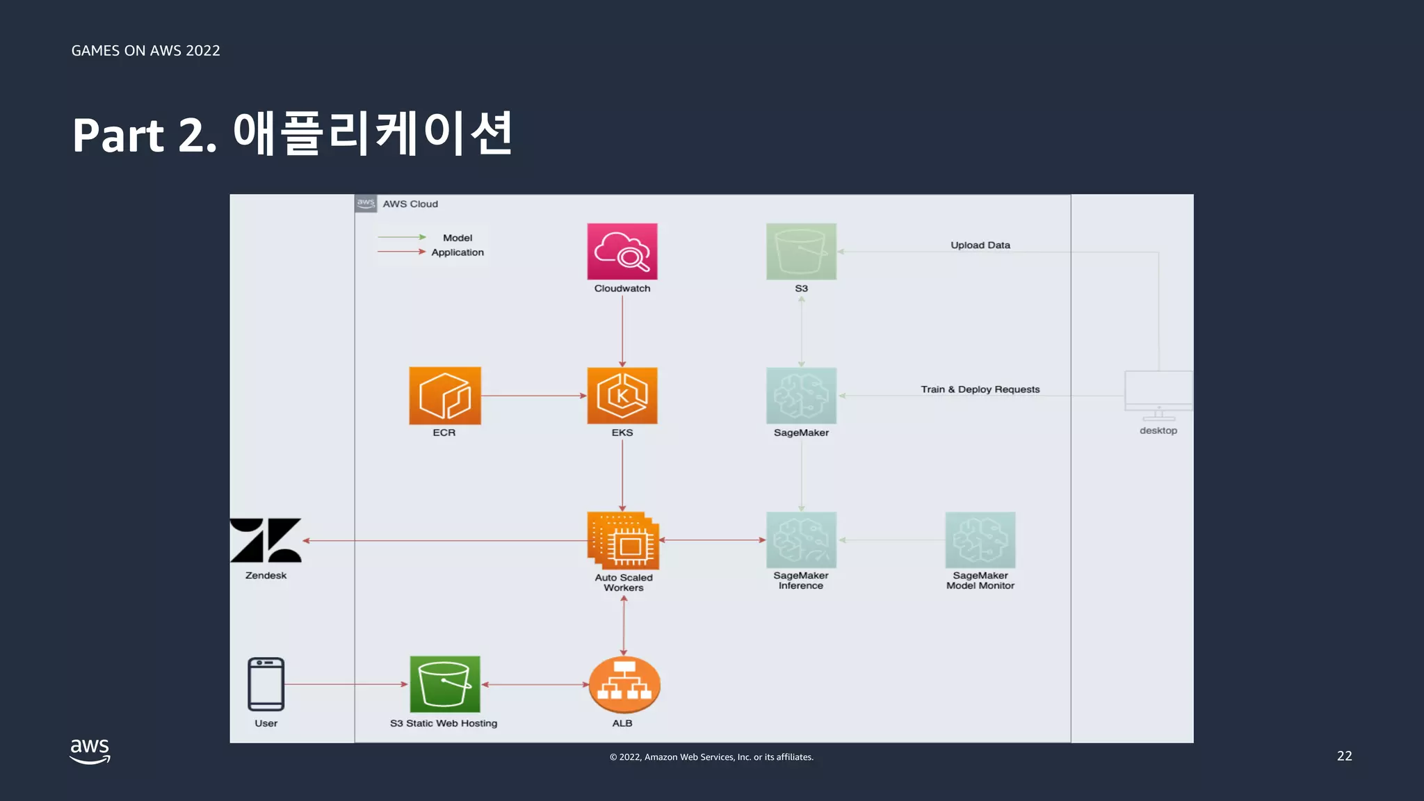 GAMES ON AWS 2022
© 2022, Amazon Web Services, Inc. or its affiliates.
Part 2. 애플리케이션
22
 