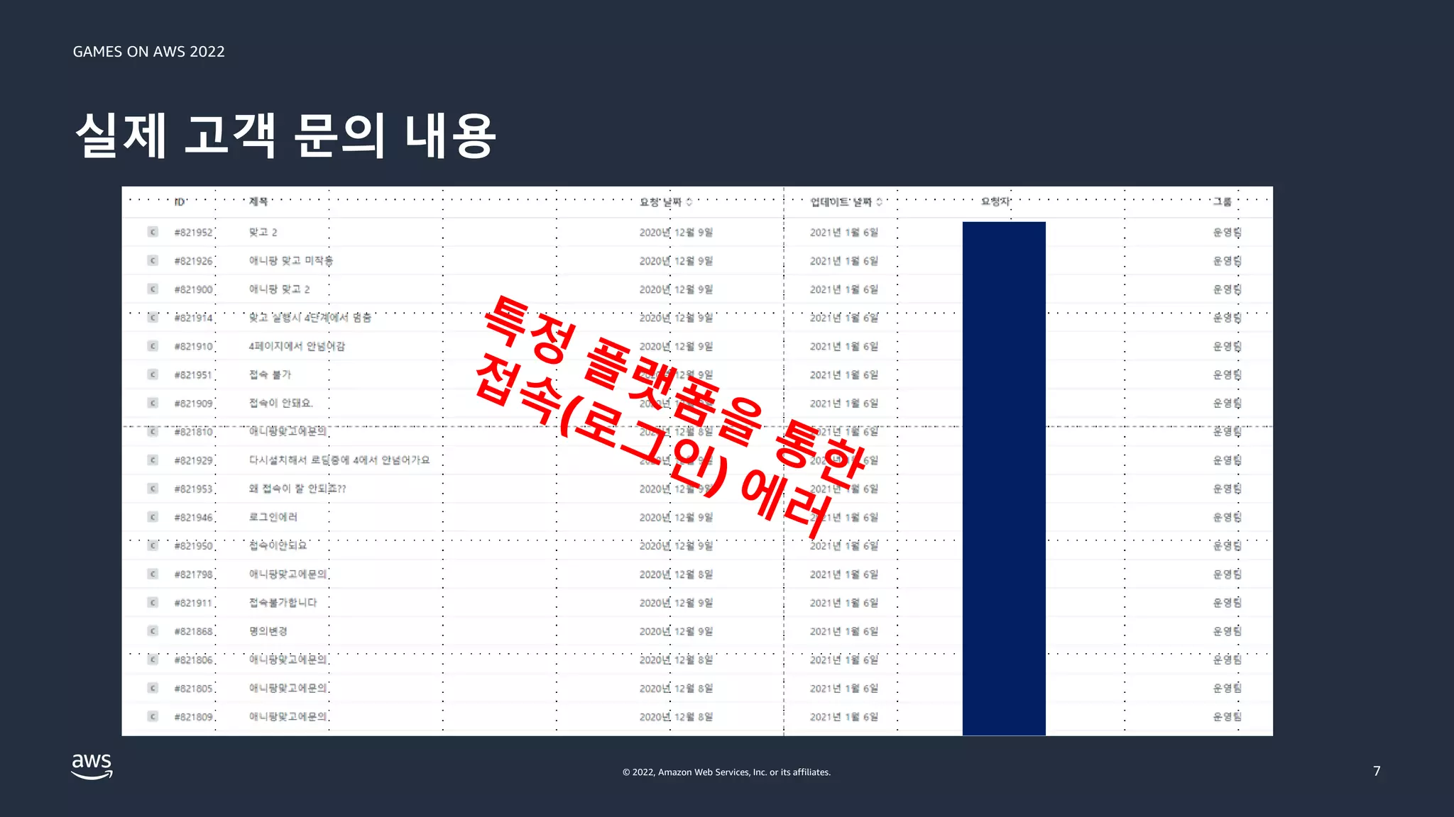 GAMES ON AWS 2022
© 2022, Amazon Web Services, Inc. or its affiliates.
실제 고객 문의 내용
7
 