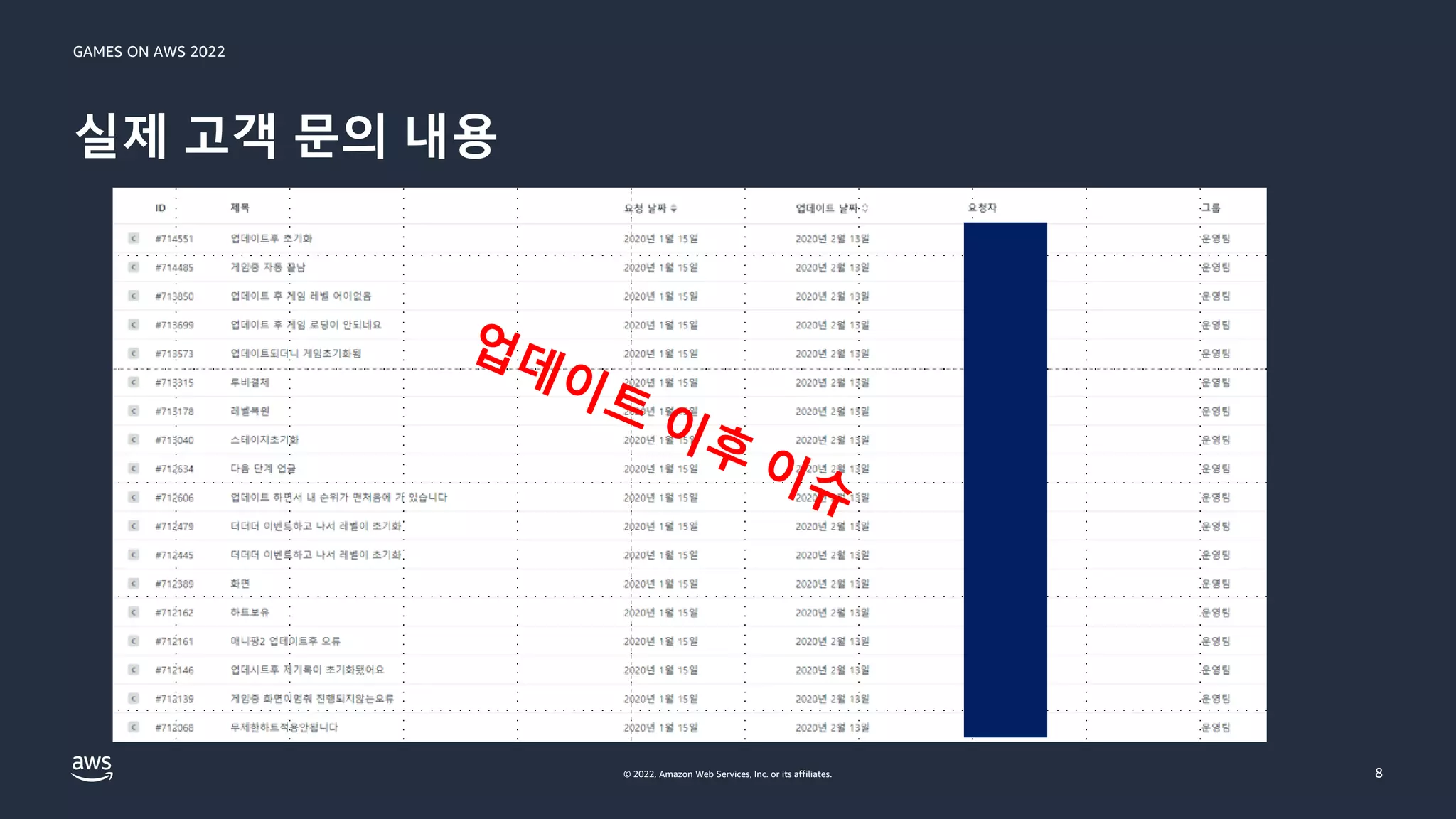 GAMES ON AWS 2022
© 2022, Amazon Web Services, Inc. or its affiliates.
실제 고객 문의 내용
8
 