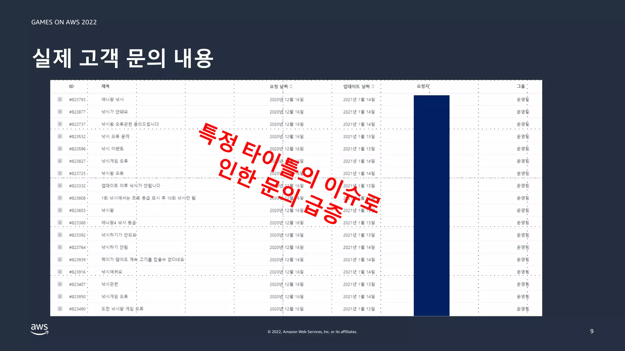 GAMES ON AWS 2022
© 2022, Amazon Web Services, Inc. or its affiliates.
실제 고객 문의 내용
9
 
