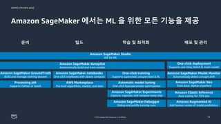 GAMES ON AWS 2022
© 2022, Amazon Web Services, Inc. or its affiliates.
Amazon SageMaker 에서는 ML 을 위한 모든 기능을 제공
14
Amazon SageMaker Studio
IDE for ML
Amazon SageMaker Autopilot
Automatically build and train models
Amazon SageMaker Model Monitor
Automatically detect concept drift
Amazon SageMaker notebooks
One-click notebooks with elastic compute
Amazon SageMaker Experiments
Capture, organize, and compare every step
Amazon SageMaker Neo
Train once, deploy anywhere
AWS Marketplace
Pre-built algorithms, models, and data
Amazon SageMaker Debugger
Debug and profile training runs
Automatic model tuning
One-click hyperparameter optimization
Amazon Augmented AI
Add human review of model predictions
Amazon SageMaker GroundTruth
Build and manage training dataset
Processing job
Supports Python or Spark
One-click training
Supports supervised, unsupervised & RL
One-click deployment
Supports real-time, batch & multi-model
Amazon Elastic Inference
Auto scaling for 75% less
준비 빌드 학습 및 최적화 배포 및 관리
 