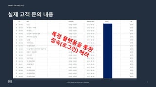 GAMES ON AWS 2022
© 2022, Amazon Web Services, Inc. or its affiliates.
실제 고객 문의 내용
7
 