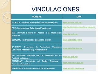 VINCULACIONES 
NOMBRE LINK 
INDESOL –Instituto Nacional de Desarrollo Social– www.indesol.gob.mx 
SRE –Secretaría de Relaciones Exteriores– 
http://participacionsocial.sre.gob.m 
x 
IFAI –Instituto Federal de Acceso a la Información 
Pública– 
www.ifai.gob.mx 
SEDESOL –Secretaría de Desarrollo Social– www.sedesol.gob.mx 
SAGARPA –Secretaría de Agricultura Ganadería 
Desarrollo Rural Pesca y Alimentación– 
www.sagarpa.gob.mx 
CDI –Comisión Nacional para el Desarrollo de los 
Pueblos Indígenas– 
www.cdi.gob.mx 
SEMARNAT –Secretaría del Medio Ambiente y 
Recursos Naturales– 
www.semarnat.gob.mx 
INMUJERES –Instituto Nacional de las Mujeres– www.inmujeres.gob.mx 
 