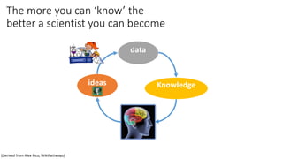 The more you can ‘know’ the
better a scientist you can become
(Derived from Alex Pico, WikiPathways)
ideas Knowledge
data
 