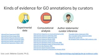 Experimental
data
Computational
analysis
Author statements/
curator inference
Kinds of evidence for GO annotations by curators
Slide credit: Mélanie Courtot, Ph.D. http://geneontology.org/page/guide-go-evidence-codes
Inferred from Experiment (EXP)
Inferred from Direct Assay (IDA)
Inferred from Physical Interaction (IPI)
Inferred from Mutant Phenotype (IMP)
Inferred from Genetic Interaction (IGI)
Inferred from Expression Pattern (IEP)
Inferred from Sequence or structural Similarity (ISS)
Inferred from Sequence Orthology (ISO)
Inferred from Sequence Alignment (ISA)
Inferred from Sequence Model (ISM)
Inferred from Genomic Context (IGC)
Inferred from Biological aspect of Ancestor (IBA)
Inferred from Biological aspect of Descendant (IBD)
Inferred from Key Residues (IKR)
Inferred from Rapid Divergence(IRD)
Inferred from Reviewed Computational Analysis (RCA)
Traceable Author Statement (TAS)
Non-traceable Author Statement (NAS)
Inferred by Curator (IC)
No biological Data available (ND) evidence code
 