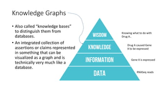 Knowledge Graphs
• Also called “knowledge bases”
to distinguish them from
databases.
• An integrated collection of
assertions or claims represented
in something that can be
visualized as a graph and is
technically very much like a
database.
RNASeq reads
Gene X is expressed
Drug A caused Gene
X to be expressed
Knowing what to do with
Drug A..
 