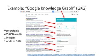 Example: “Google Knowledge Graph” (GKG)
Vemurafenib
405,000 results
1 infobox
1 node in GKG
https://googleblog.blogspot.com/2012/05/introducing-knowledge-graph-things-not.html
 