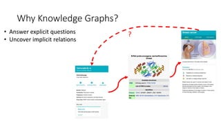 Why Knowledge Graphs?
?• Answer explicit questions
• Uncover implicit relations
 