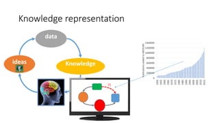 Knowledge representation
ideas Knowledge
data
?!
 