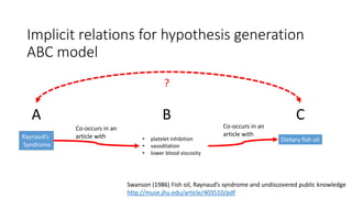 Implicit relations for hypothesis generation
ABC model
Swanson (1986) Fish oil, Raynaud’s syndrome and undiscovered public knowledge
http://muse.jhu.edu/article/403510/pdf
BA C
Raynaud’s
Syndrome
Dietary fish oil• platelet inhibition
• vasodilation
• lower blood viscosity
Co-occurs in an
article with
Co-occurs in an
article with
?
 