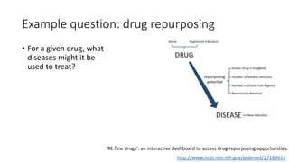 Example question: drug repurposing
• For a given drug, what
diseases might it be
used to treat?
http://www.ncbi.nlm.nih.gov/pubmed/27189611
'RE:fine drugs': an interactive dashboard to access drug repurposing opportunities.
 