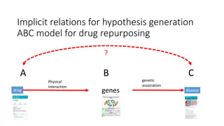 Implicit relations for hypothesis generation
ABC model for drug repurposing
BA C
drug diseasegenes
Physical
interaction
genetic
association
?
 