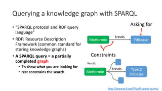 Querying a knowledge graph with SPARQL
• “SPARQL protocol and RDF query
language”
• RDF: Resource Description
Framework (common standard for
storing knowledge graphs)
• A SPARQL query = a partially
completed graph
• ?’s show what you are looking for
• rest constrains the search
http://www.w3.org/TR/rdf-sparql-query/
?disease
Asking for
Constraints
Metformin
treats
Result:
Metformin
Type 2
diabetes
treats
 