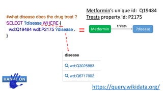=
https://query.wikidata.org/
Metformin’s unique id: Q19484
Treats property id: P2175
Metformin ?disease
treats
 