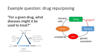 Example question: drug repurposing
“For a given drug, what
diseases might it be
used to treat?”
?drug
?disease
interacts
with
protein
geneencoded by
genetic
association
treats??
 