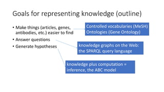 Goals for representing knowledge (outline)
• Make things (articles, genes,
antibodies, etc.) easier to find
• Answer questions
• Generate hypotheses
Controlled vocabularies (MeSH)
Ontologies (Gene Ontology)
knowledge graphs on the Web:
the SPARQL query language
knowledge plus computation =
inference, the ABC model
 