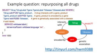 Example question: repurposing all drugs
http://tinyurl.com/hwm9388
?drug
?disease
interacts
with
protein
geneencoded by
genetic
association
treats??
 