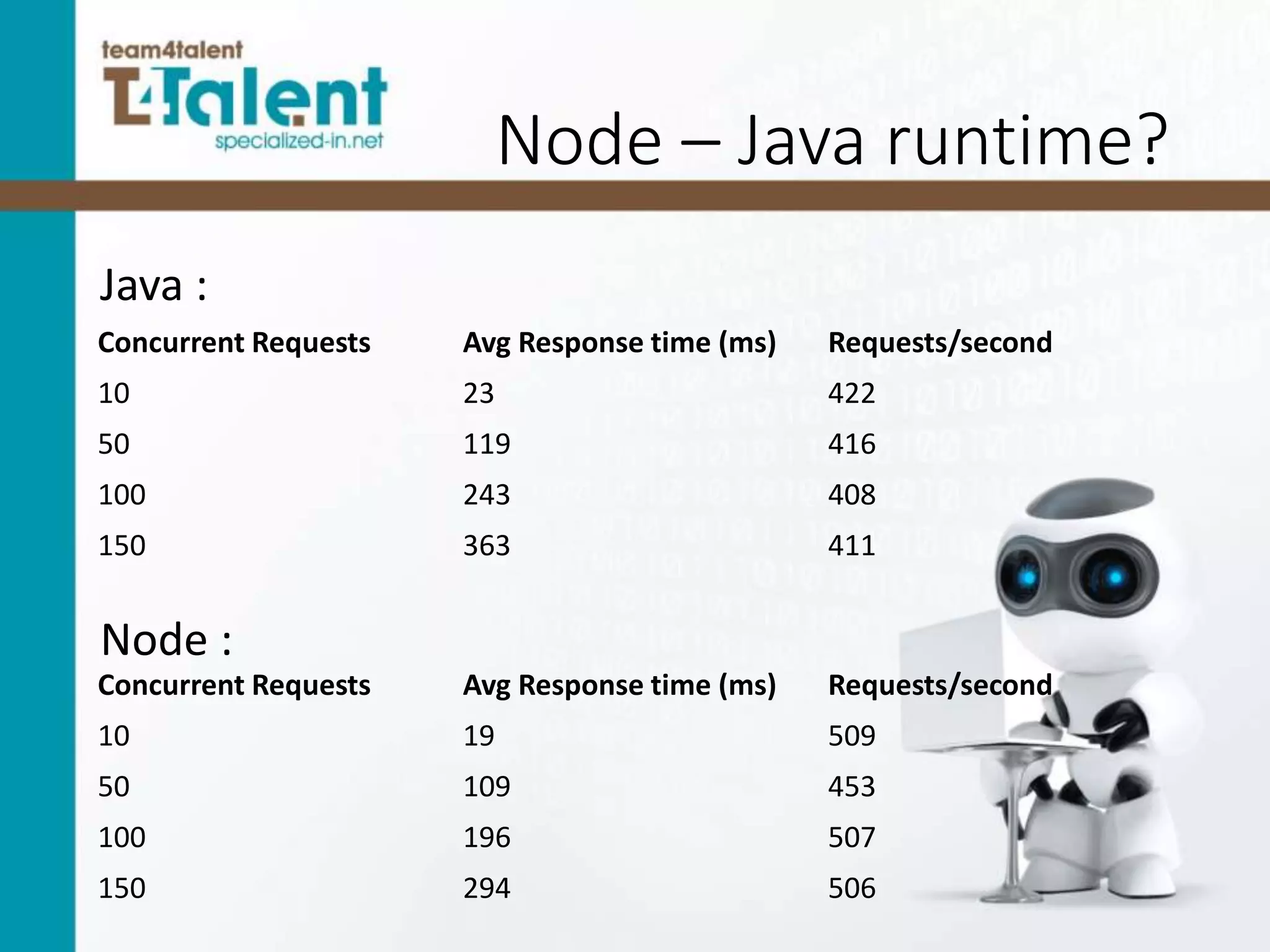 Node – Java runtime?
Java :
Node :
Concurrent Requests Avg Response time (ms) Requests/second
10 23 422
50 119 416
100 243 408
150 363 411
Concurrent Requests Avg Response time (ms) Requests/second
10 19 509
50 109 453
100 196 507
150 294 506
 