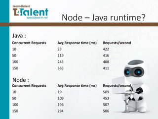 Node – Java runtime?
Java :
Node :
Concurrent Requests Avg Response time (ms) Requests/second
10 23 422
50 119 416
100 243 408
150 363 411
Concurrent Requests Avg Response time (ms) Requests/second
10 19 509
50 109 453
100 196 507
150 294 506
 