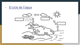- El cicle de l’aigua
 