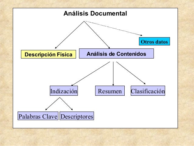 Resultado de imagen para ANALISIS DOCUMENTAL