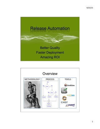 4/23/15	
  
1	
  
Release Automation
Better Quality
Faster Deployment
Amazing ROI
Overview
METHODOLOGY	
   PROCESS	
   TOOLS	
  
 