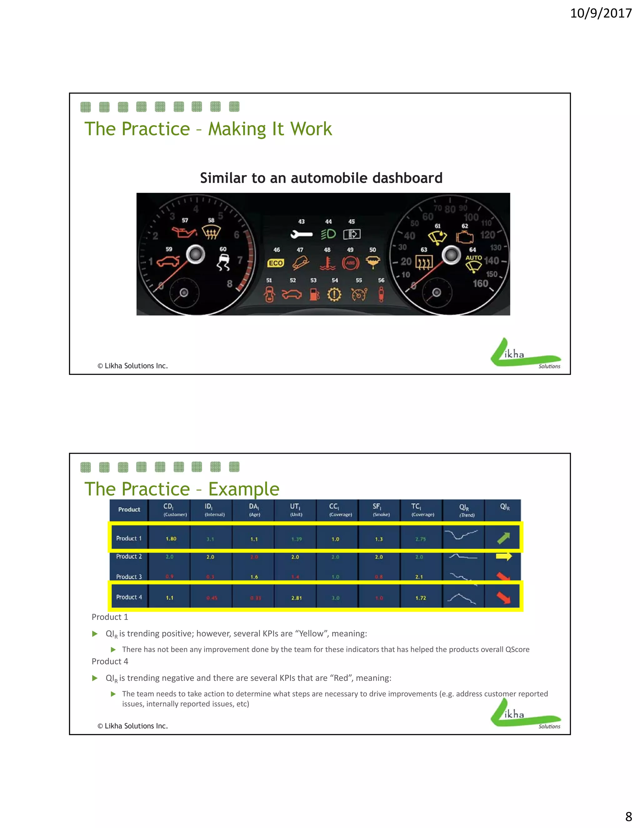 10/9/2017
8
The Practice – Making It Work
Similar to an automobile dashboard
© Likha Solutions Inc.
The Practice – Example
Product 1
 QIR is trending positive; however, several KPIs are “Yellow”, meaning:
© Likha Solutions Inc.
 There has not been any improvement done by the team for these indicators that has helped the products overall QScore
Product 4
 QIR is trending negative and there are several KPIs that are “Red”, meaning:
 The team needs to take action to determine what steps are necessary to drive improvements (e.g. address customer reported 
issues, internally reported issues, etc)
 