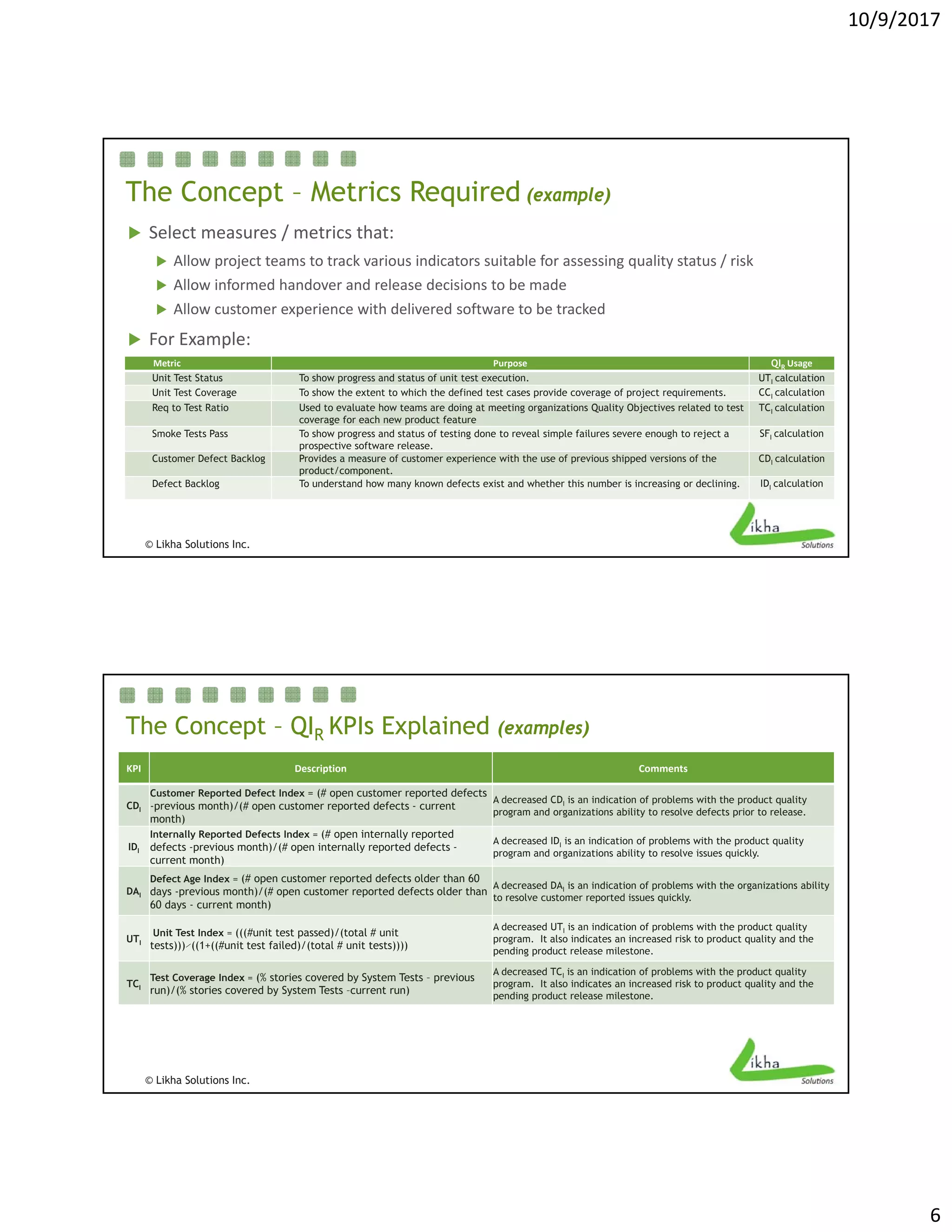 10/9/2017
6
The Concept – Metrics Required (example)
 Select measures / metrics that:
 Allow project teams to track various indicators suitable for assessing quality status / risk
Metric Purpose QIR Usage
Unit Test Status To show progress and status of unit test execution. UTI calculation
Unit Test Coverage To show the extent to which the defined test cases provide coverage of project requirements. CCI calculation
Req to Test Ratio Used to evaluate how teams are doing at meeting organizations Quality Objectives related to test
co erage for each ne prod ct feat re
TCI calculation
 Allow informed handover and release decisions to be made
 Allow customer experience with delivered software to be tracked
 For Example:
© Likha Solutions Inc.
coverage for each new product feature
Smoke Tests Pass To show progress and status of testing done to reveal simple failures severe enough to reject a
prospective software release.
SFI calculation
Customer Defect Backlog Provides a measure of customer experience with the use of previous shipped versions of the
product/component.
CDI calculation
Defect Backlog To understand how many known defects exist and whether this number is increasing or declining. IDI calculation
KPI Description Comments
CDI
Customer Reported Defect Index = (# open customer reported defects
-previous month)/(# open customer reported defects - current
A decreased CDI is an indication of problems with the product quality
program and organizations ability to resolve defects prior to release
The Concept – QIR KPIs Explained (examples)
month)
program and organizations ability to resolve defects prior to release.
IDI
Internally Reported Defects Index = (# open internally reported
defects -previous month)/(# open internally reported defects -
current month)
A decreased IDI is an indication of problems with the product quality
program and organizations ability to resolve issues quickly.
DAI
Defect Age Index = (# open customer reported defects older than 60
days -previous month)/(# open customer reported defects older than
60 days - current month)
A decreased DAI is an indication of problems with the organizations ability
to resolve customer reported issues quickly.
UTI
Unit Test Index = (((#unit test passed)/(total # unit
tests)))⁄((1+((#unit test failed)/(total # unit tests))))
A decreased UTI is an indication of problems with the product quality
program. It also indicates an increased risk to product quality and the
pending product release milestone.
© Likha Solutions Inc.
pending product release milestone.
TCI
Test Coverage Index = (% stories covered by System Tests – previous
run)/(% stories covered by System Tests –current run)
A decreased TCI is an indication of problems with the product quality
program. It also indicates an increased risk to product quality and the
pending product release milestone.
 