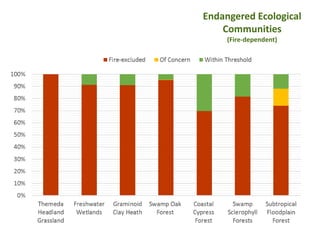 Long-term Fire Exclusion
across
Key Conservation Values
RESULTS
Endangered Ecological
Communities
(Fire-dependent)
 
