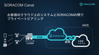 SORACOM Canal
AWS
お客様
システム
直結
専用線
NTTドコモ
の交換局
お客様のクラウド上のシステムとSORACOMの間で
プライベートピアリング
 