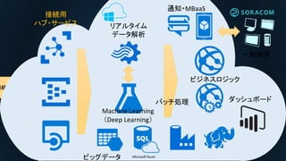 回線
Microsoft Azure
接続用
ハブ・サービス リアルタイム
データ解析
Machine Learning
（Deep Learning）
ビジネスロジック
一般端末
ビッグデータ
通知・MBaaS
ダッシュボードバッチ処理
 