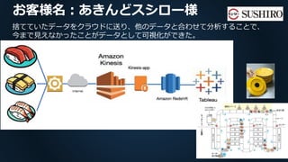 Amazon S3
Amazon
S3
Spark SQL
JDBC Server
Dashboard
Amazon
Redshift
Consumer
Amazon
EMR
Consumer
Game DB
Game
Servers
Kine...