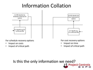 Information Collation
For schedule recovery options
• Impact on costs
• Impact of critical path
For cost recovery options
• Impact on time
• Impact of critical path
Is this the only information we need?
 