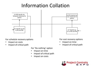 Information Collation
For schedule recovery options
• Impact on costs
• Impact of critical path
For cost recovery options
• Impact on time
• Impact of critical path
For ‘Do nothing’ option
• Impact on time
• Impact of critical path
• Impact on costs
 