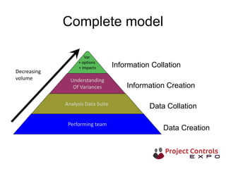 Complete model
Performing team
Analysis Data Suite
Understanding
Of Variances
Var
+ options
+ impacts
Data Creation
Data Collation
Information Creation
Information Collation
Decreasing
volume
 