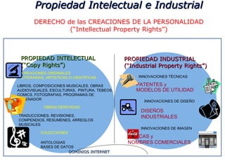 Propiedad Intelectual e Industrial
       DERECHO de las CREACIONES DE LA PERSONALIDAD
                (“Intellectual Property Rights”)



 PROPIEDAD INTELECTUAL                        PROPIEDAD INDUSTRIAL
 (“Copy Rights”)                              (“Industrial Property Rights”)
  CREACIONES ORIGINALES
  LITERARIAS, ARTISTICAS O CIENTÍFICAS             INNOVACIONES TÉCNICAS

LIBROS, COMPOSICIONES MUSICALES, OBRAS            PATENTES y
AUDIOVISUALES, ESCULTURAS, PINTURA, TEBEOS,       MODELOS DE UTILIDAD
COMICS, FOTOGRAFIAS, PROGRAMAS DE
ORDENADOR
                                                     INNOVACIONES DE DISEÑO
            OBRAS DERIVADAS
                                                    DISEÑOS
TRADUCCIONES, REVISIONES,                           INDUSTRIALES
COMPENDIOS, RESUMENES, ARREGLOS
MUSICALES
                                                    INNOVACIONES DE IMAGEN
           COLECCIONES
                                               MARCAS y
           ANTOLOGIAS                          NOMBRES COMERCIALES
           BASES DE DATOS
                       DOMINIOS INTERNET
 