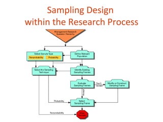 Sampling Design
within the Research Process
 