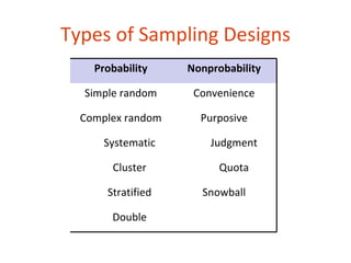 Types of Sampling Designs
    Probability    Nonprobability

  Simple random     Convenience

  Complex random     Purposive

      Systematic       Judgment

       Cluster           Quota

      Stratified     Snowball

       Double
 