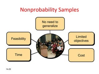 Nonprobability Samples
                      No need to
                      generalize


                                    Limited
        Feasibility
                                   objectives



          Time                       Cost



14-29
 