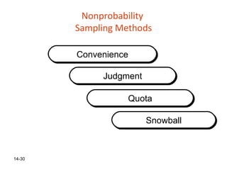 Nonprobability
        Sampling Methods

        Convenience

             Judgment

                   Quota

                        Snowball



14-30
 