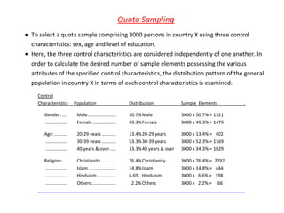 Quota Sampling
• To select a quota sample comprising 3000 persons in country X using three control
  characteristics: sex, age and level of education.
• Here, the three control characteristics are considered independently of one another. In
  order to calculate the desired number of sample elements possessing the various
  attributes of the specified control characteristics, the distribution pattern of the general
  population in country X in terms of each control characteristics is examined.
     Control
     Characteristics        Population                       Distribution            Sample Elements       .

        Gender: ....         Male ......................     50.7% Male              3000 x 50.7% = 1521
        .................    Female ..................       49.3% Female            3000 x 49.3% = 1479

        Age: ..........      20-29 years ...........         13.4% 20-29 years       3000 x 13.4% = 402
        .................    30-39 years ...........         53.3% 30-39 years       3000 x 52.3% = 1569
        .................    40 years & over .....           33.3% 40 years & over   3000 x 34.3% = 1029

        Religion: ...     Christianity............    76.4% Christianity 3000 x 76.4% = 2292
        ................. Islam ..................... 14.8% Islam        3000 x 14.8% = 444
        ................. Hinduism ...............    6.6% Hinduism      3000 x 6.6% = 198
        ................. Others ...................   2.2% Others       3000 x 2.2% = 66
     __________________________________________________________________________________
 
