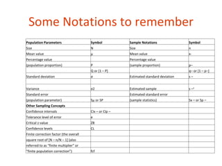 Some Notations to remember
Population Parameters                   Symbol           Sample Notations               Symbol
Size                                    N                Size                           n
Mean value                              μ                Mean value                     x-
Percentage value                                         Percentage value
(population proportion)                 P                (sample proportion)            p–
                                        Q or [1 – P]                                    q– or [1 – p–]
Standard deviation                      σ                Estimated standard deviation   s–


Variance                                σ2               Estimated sample               s –2
Standard error                                           Estimated standard error
(population parameter)                  Sμ or SP         (sample statistics)            Sx – or Sp –
Other Sampling Concepts
Confidence intervals                    CIx – or CIp –
Tolerance level of error                e
Critical z-value                        ZB
Confidence levels                       CL
Finite correction factor (the overall
square root of [N – n/N – 1] (also
referred to as “finite multiplier” or
“finite population correction”)         fcf
 