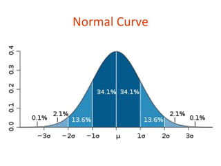 Normal Curve
 
