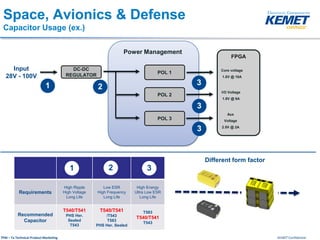 KEMET ConfidentialTPM – Ta Technical Product Marketing
Space, Avionics & Defense
Capacitor Usage (ex.)
Requirements
High Ripple
High Voltage
Long Life
Low ESR
High Frequency
Long Life
High Energy
Ultra Low ESR
Long Life
Recommended
Capacitor
T540/T541
PHS Her.
Sealed
T543
T540/T541
/T543
T583
PHS Her. Sealed
T583
T540/T541
T543
1 2 3
1 2
3
POL 1
FPGA
DC-DC
REGULATOR
Input
28V - 100V
Power Management
POL 2
POL 3
Core voltage
1.0V @ 10A
I/O Voltage
1.8V @ 6A
Aux
Voltage
2.5V @ 2A
3
3
Different form factor
 