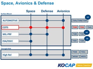 Space, Avionics & Defense
Space Defense Avionics
AUTOMOTIVE T591/T598/T599
T540 T541 T543
T580 T581
T583 T584
Surface Mount
Through-Hole
T550 T551
M550 M551
COTS
MIL-PRF
ESA/ESCC
High Rel
UD
UD
UD
 