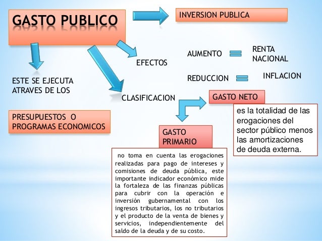 Resultado de imagen para mapa conceptual del gasto publico