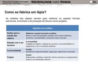 Como se fabrica um lápis?
As análises dos objetos servem para melhorar os aspetos formais,
estruturais, funcionais e de produção de futuros novos projetos.
Aspetos em análise
Razões para o
estudo dos
objetos
Melhorar o aspeto funcional e estético
Baixar o custo de produção; produzir com outros materiais;
aumentar a durabilidade; conquistar maior mercado
Relação com o ser
humano
A necessidade
A ligação ao objeto; o desejo de o possuir; a funcionalidade e a
ergonomia; a cor e os efeitos estéticos
Funcionalidade
Função
Resistência; experimentação; segurança; ergonomia; anomalias
Projeto
Estudo
Redesenhos; modelos; materiais; forma; estrutura e componentes;
textura; cor; dimensão; volume….
 