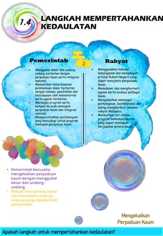 LANGKAH MEMPERTAHANKAN KEDAULATAN 1.4 Apakah langkah untuk mempertahankan kedaulatan? • Pemerintah berusaha mengekalkan perpaduan kaum dengan menggubal dasar dan undang- undang. • Rakyat menyokong dasar dan mematuhi undang- undang yang digubal oleh pemerintah. Pemerintah Rakyat ➢ Menggubal dasar dan undang- undang berkaitan dengan perpaduan kaum serta integrasi nasional. ➢ Memastikan keberkesanan pelaksanaan dasar berkaitan dengan bahasa, pendidikan dan kebudayaan oleh kementerian serta agensi berkaitan. ➢ Merangka program serta kempen ke arah memupuk perpaduan kaum dan integrasi nasional. ➢ Memperuntukkan perbelanjaan yang mencukupi untuk program memupuk perpaduan kaum. ➢ Menggunakan bahasa kebangsaan dan menghayati prinsip Rukun Negara yang dapat menjamin perpaduan kaum. ➢ Memahami dan menghormati agama serta budaya pelbagai kaum. ➢ Mengamalkan semangat perkongsian, bertoleransi dan saling menghormati sesama rakyat Malaysia. ➢ Melibatkan diri dalam program kemasyarakatan yang dapat memupuk kerjasama antara kaum. 2 Mengekalkan Perpaduan Kaum 