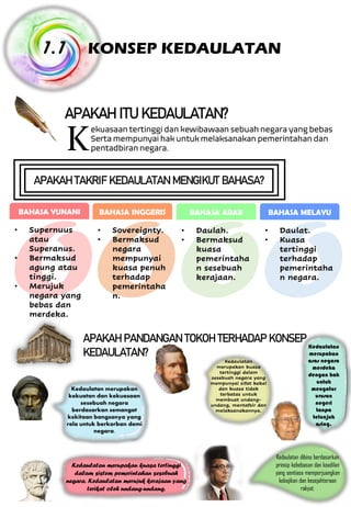 KONSEP KEDAULATAN 1.1 APAKAHITUKEDAULATAN? ekuasaan tertinggi dan kewibawaan sebuah negara yang bebas Serta mempunyai hak untuk melaksanakan pemerintahan dan pentadbiran negara. K APAKAHTAKRIFKEDAULATANMENGIKUT BAHASA? BAHASA INGGERIS • Sovereignty. • Bermaksud negara mempunyai kuasa penuh terhadap pemerintaha n. BAHASA YUNANI • Supernuus atau Superanus. • Bermaksud agung atau tinggi. • Merujuk negara yang bebas dan merdeka. BAHASA ARAB • Daulah. • Bermaksud kuasa pemerintaha n sesebuah kerajaan. BAHASA MELAYU • Daulat. • Kuasa tertinggi terhadap pemerintaha n negara. APAKAHPANDANGANTOKOHTERHADAPKONSEP KEDAULATAN? Kedaulatan merupakan kuasa tertinggi dalam sistem pemerintahan sesebuah negara. Kedaulatan merujuk kerajaan yang terikat oleh undang-undang. Kedaulatan merupakan kekuatan dan kekuasaan sesebuah negara berdasarkan semangat kekitaan bangsanya yang rela untuk berkorban demi negara. Kedaulatan merupakan kuasa tertinggi dalam sesebuah negara yang mempunyai sifat kekal dan kuasa tidak terbatas untuk membuat undang- undang, mentafsir dan melaksanakannya. Kedaulatan dibina berdasarkan prinsip kebebasan dan keadilan yang sentiasa memperjuangkan kebajikan dan kesejahteraan rakyat. Kedaulatan merupakan asas negara merdeka dengan hak untuk mengatur urusan negeri tanpa telunjuk asing. 